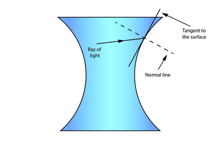 Tangent and normal line as light ray leaves a concave lens